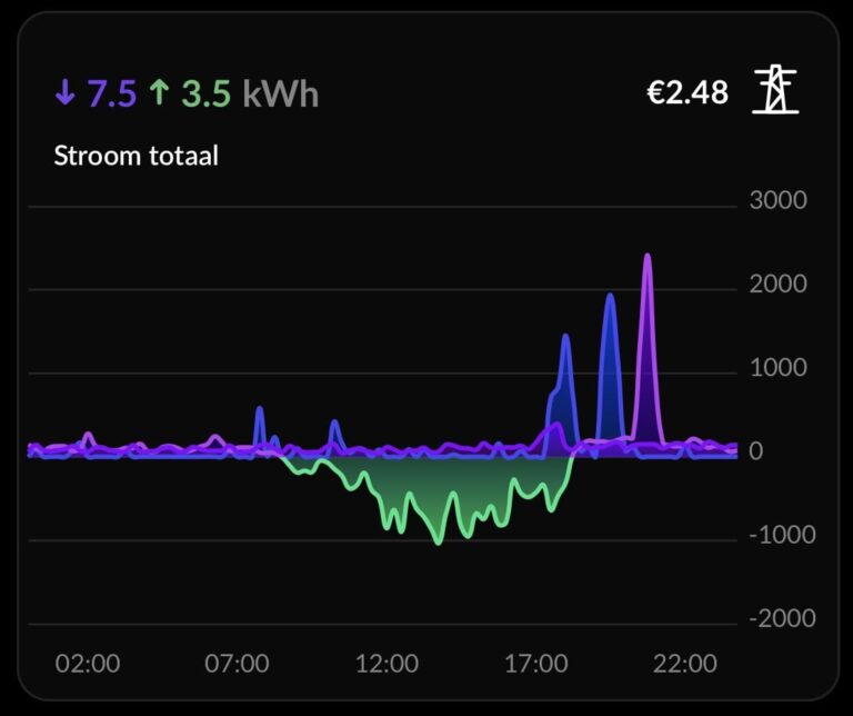 Energie besparen met een P1 Meter
