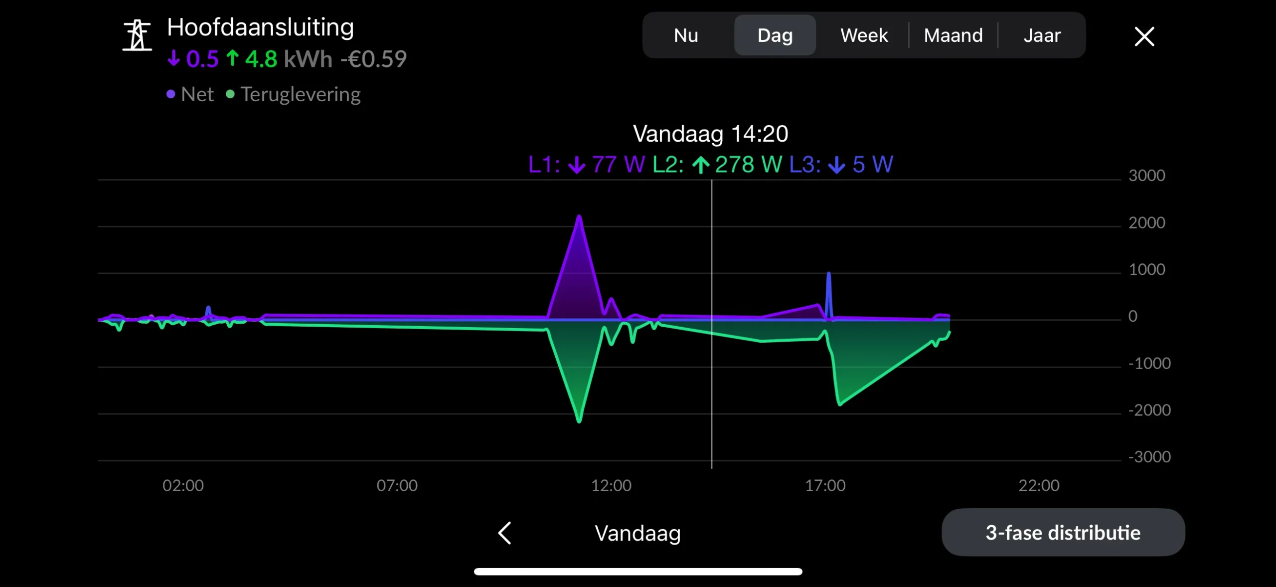 HomeWizard stroomverbruik 3-fase vandaag