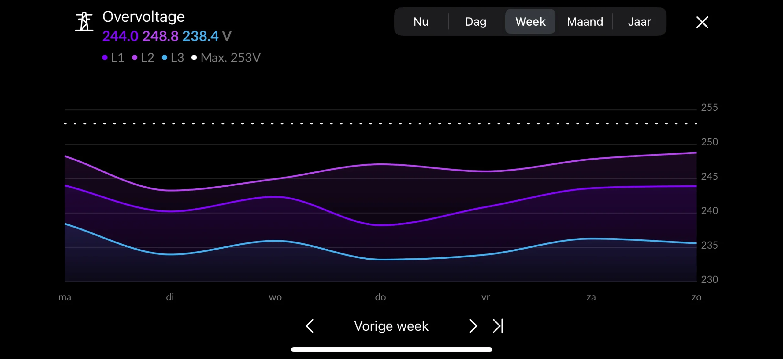 Overvoltage grafiek