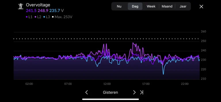 Overvoltage meten met P1 Meter