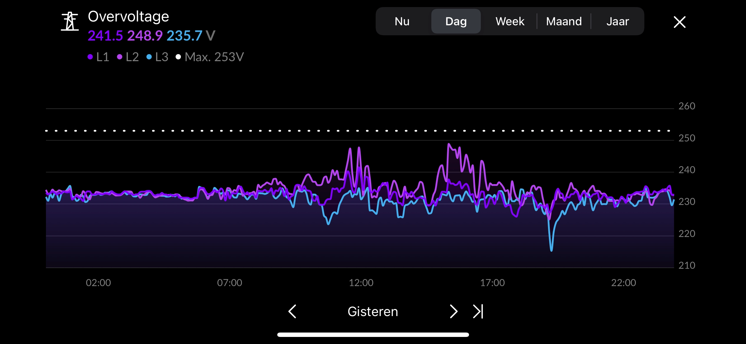 Overvoltage meten met P1 Meter